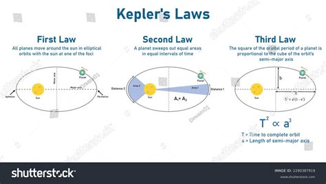 Keplers Laws Images Stock Photos Vectors Shutterstock