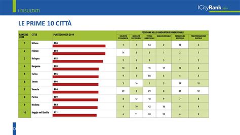 La Classifica Delle Smart City D Italia