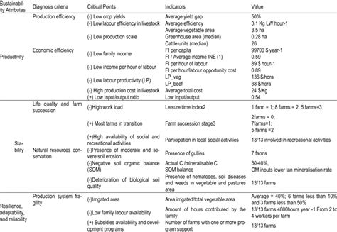 Critical Points Of 13 Mixed Farms Classified By Sustainability