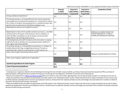 ARP HEERF III 2021 3rd Qtr Report Southeastern Free Will Baptist