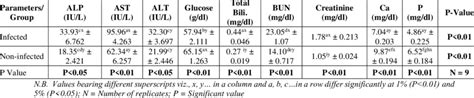 Values Of Serum Biochemical Changes In Tick Borne Haemoparasites