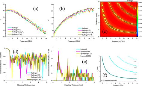 ε′ A ε″ B Microwave Absorption C Maximum Reflection Loss