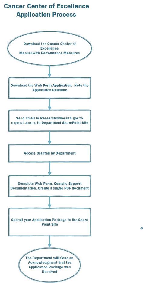 Cancer Center Of Excellence Designation Florida Department Of Health