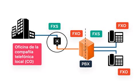 FXO vs FXS Conectar tu Red Telefónica Analógica a VoIP Blog