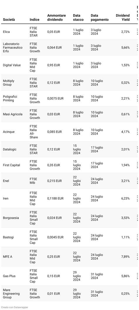 Borsa Italiana Tutti I Dividendi Del 2024 FreeFinance