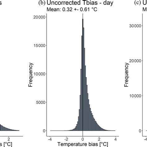 Histograms Of The Temperature Bias Between The Low Cost Reference