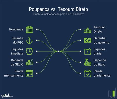 Vale a pena investir na poupança ou no Tesouro Direto AR