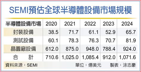 全球半導體設備市場 明年料衰退 產業．科技 工商時報