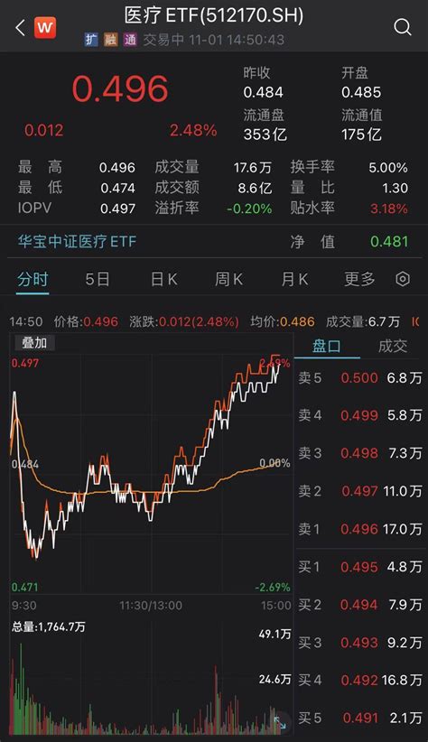 三季报行情发酵，季报收官后医疗板块迎大涨！医疗etf（512170）探底回升尾盘涨超2医药增速指数