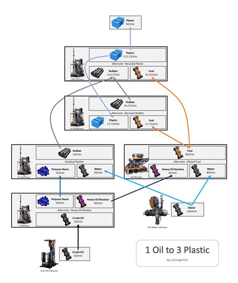 1 Oil to 3 Plastic Map : r/SatisfactoryGame