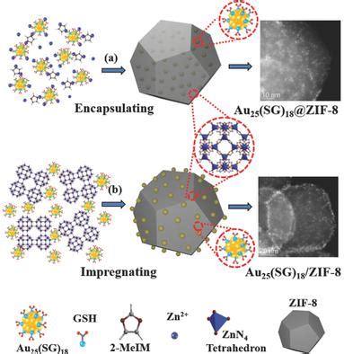 Fabrication Of Au25 SG 18ZIF8 Nanocomposites A Facile Strategy To