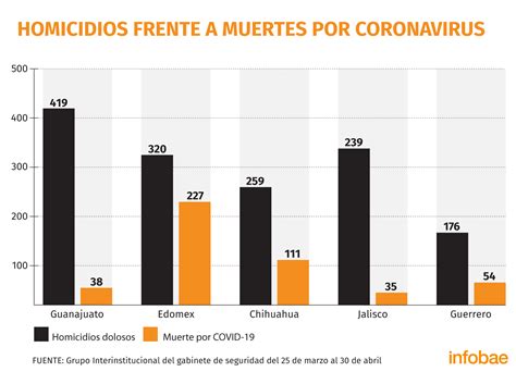 Estos Son Los Estados Donde La Violencia Causa Hasta 14 Veces Más