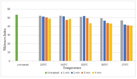 Whiteness Index Of Silk Fabric At Different Curing Time And