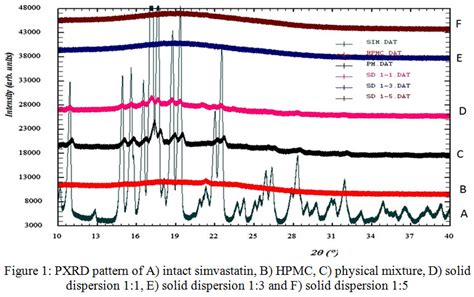 Increase In Dissolution Rate Of Simvastatin By Amorphous Solid