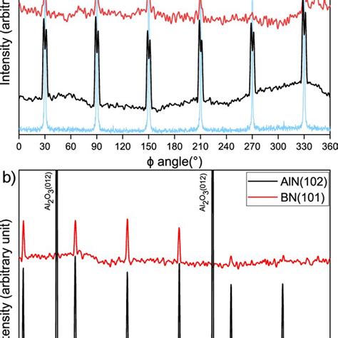 Xrd Scans Of Samples A On The C Cut Al O Showing The Epitaxial