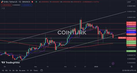 Güncel Shiba Inu Grafik Analizi Formasyon Yapısında Kırılım