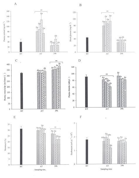 A Plasma Cortisol Ng Ml 1 B Blood Glucose Mg Dl 1 C