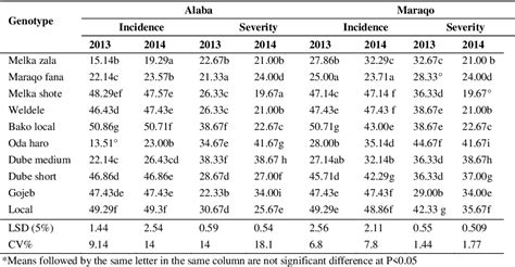 Table 1 From Performance Evaluation Of Some Chili Pepper Capsicum Spp