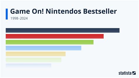 Game On Nintendos Bestseller Statista Racing Bar Animation De Youtube