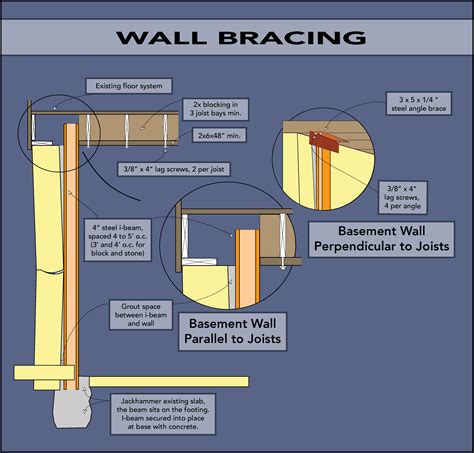 Wall Bracing Foundation Guy Inc
