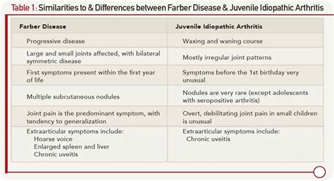 Acid Ceramidase Deficiency Farber Disease And Sma Pme 48 Off