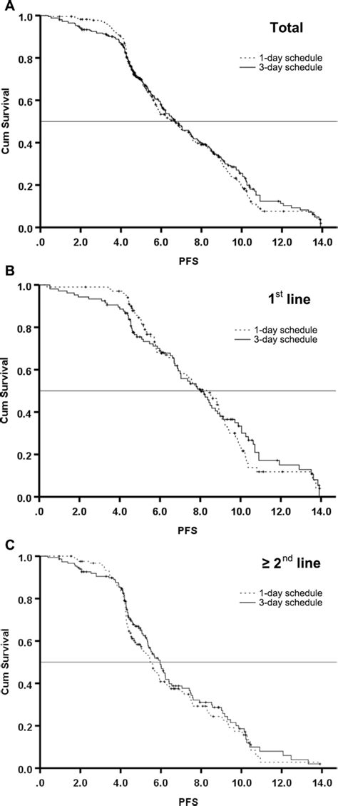 Kaplanmeier Plot Of Progression Free Survival Pfs And Log Rank