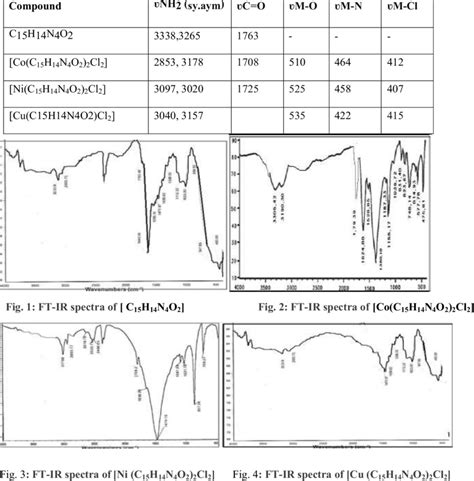 Ft Ir Spectra Of Ligand And Their Complexes Download Scientific Diagram