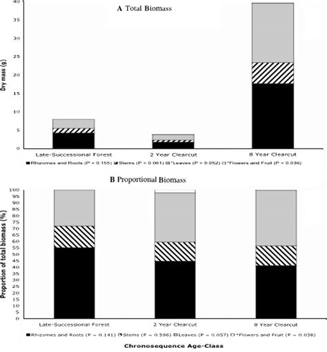 Mean Biomass And Proportional Biomass I E Of Total Of Component