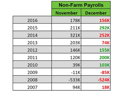 Event Preview U S Nfp Report December Babypips