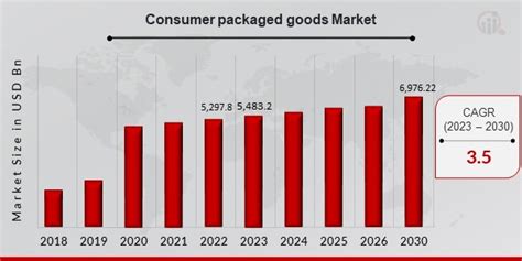 Consumer Packaged Goods CPG Market Size Overview Analysis Trend