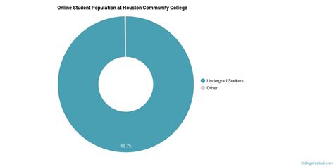 Houston Community College Online Degree Options & Programs