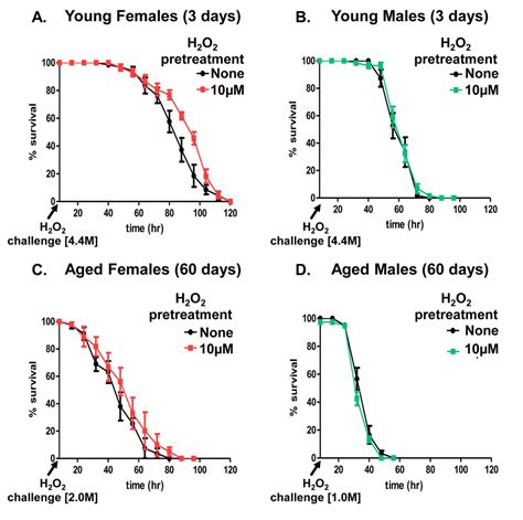 The Age And Sex Specific Decline Of The 20s Proteasome And The Nrf2cncc Signal Transduction