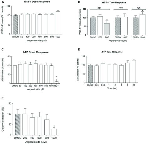 Doses And Time Dependent In Vitro Cell Viability And Survival Assays