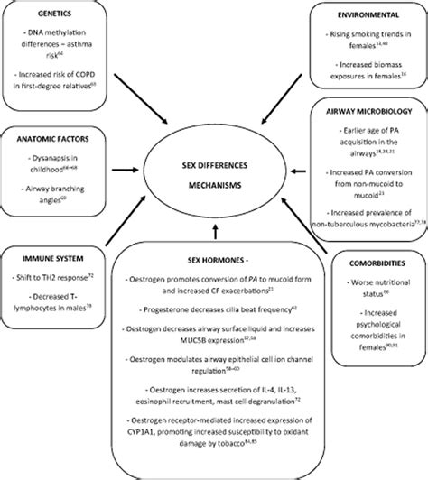 Increasing Awareness Of Sex Differences In Airway Diseases Raghavan 2016 Respirology