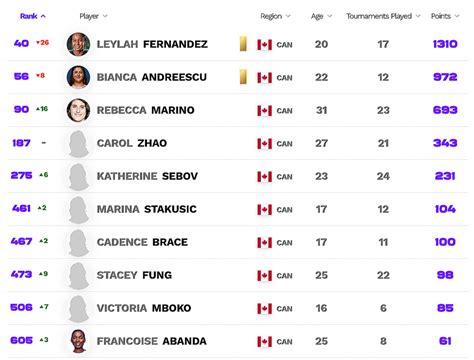 Wta Rankings Report As Of Sept Open Court