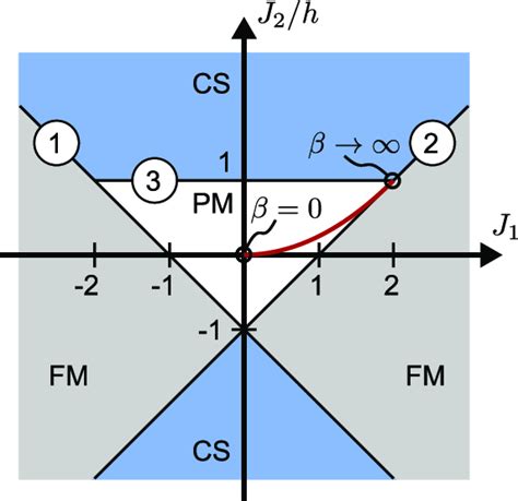 Phase Diagram Of The Hamiltonian In Eq With Arbitrary