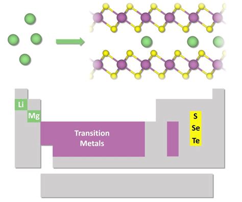 Illustration Of The Addition Of Li And Mg Ions Shown In Green Into