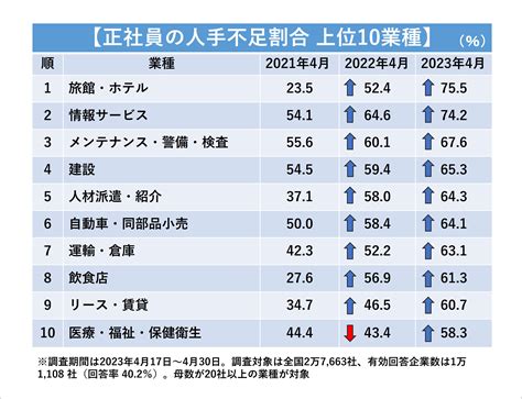 人手不足の現状・原因とは 深刻な業界や6つの対策方法を紹介 Bizreach Withhr