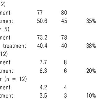 Pre And Post Treatment BPI DASH VAS And Wong Baker Scores Average