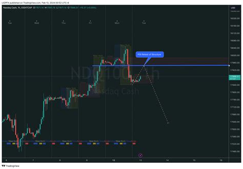 Eightcap Ndq Chart Image By Uopfx Tradingview