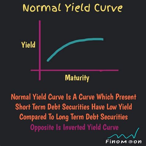 Normal Yield Curve | Yield curve, Financial education, Finance