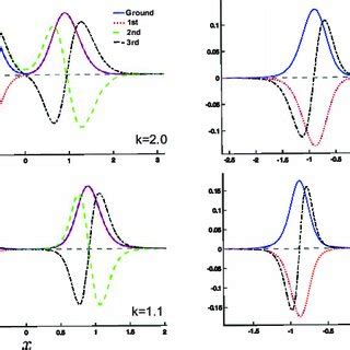 Color Online Plots Of The Normalized Wave Functions For The HDWP 1