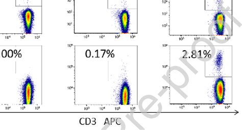 Exemplary Facs Plots The Figure Shows Exemplary Flow Cytometry Density