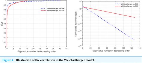 Figure 4 From Performance Evaluation Of Frequency Division Duplex Fdd Massive Multiple Input