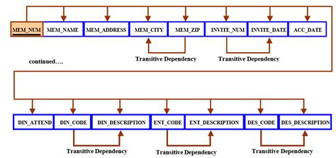 Suppose You Are Given The Following Business Rules To Form The Basis