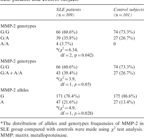 Table From Matrix Metalloproteinase Functional Promoter