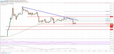 Litecoin (LTC) Price Analysis: One Final Push Before Higher? - Todays ...