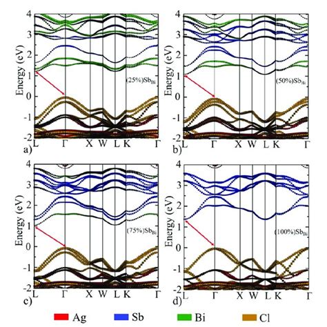 Band Gap Vs ∆ Hd Using A Pbe Soc Here The Highlighted Region Shows Download Scientific