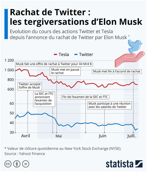 Graphique Rachat De Twitter Linfluence Delon Musk Sur Les Cours De