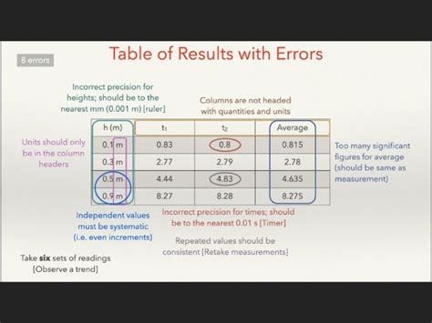 How To Present Results In Science Tables And Graphs Teaching Resources